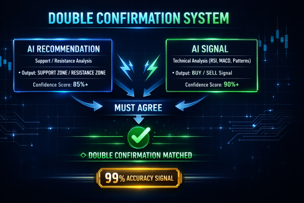 📊 1-Minute Signal – Perfect Trading Guide (With Double Confirmation)