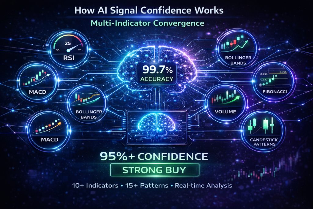 🤖 AI Signal Confidence – How Does It Generate Strong Signals? (Complete Guide)